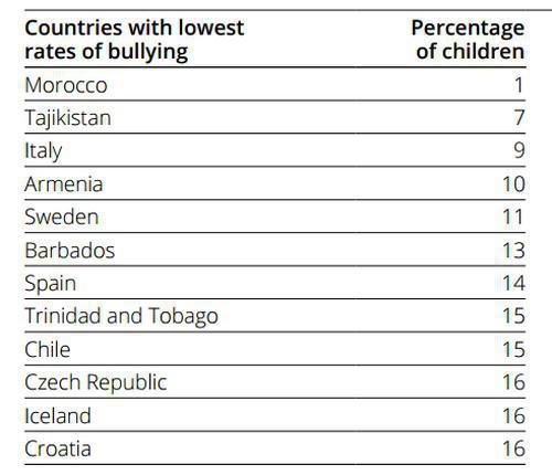 Violence interécoliers: Le Maroc, ‘un paradis’, selon ‘Know Violence in Childhood’