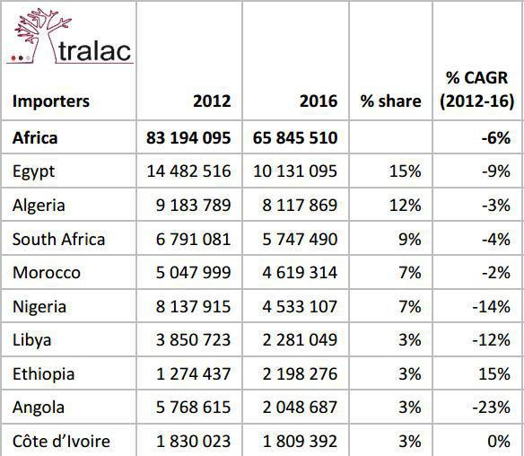 Tralac : Le Maroc, 4e plus gros importateur africain de nourriture