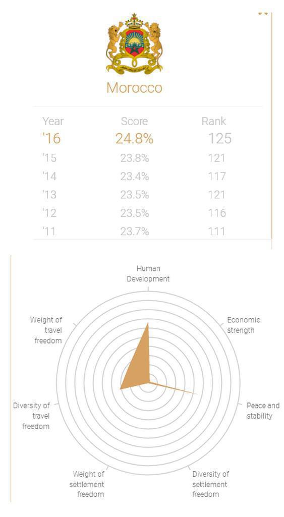 Qualité de la nationalité – Le Maroc très en retard, selon Henley & Partners