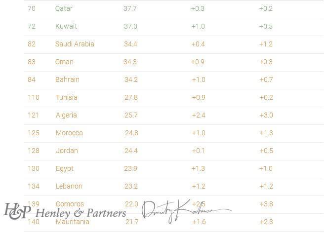 Qualité de la nationalité – Le Maroc très en retard, selon Henley & Partners