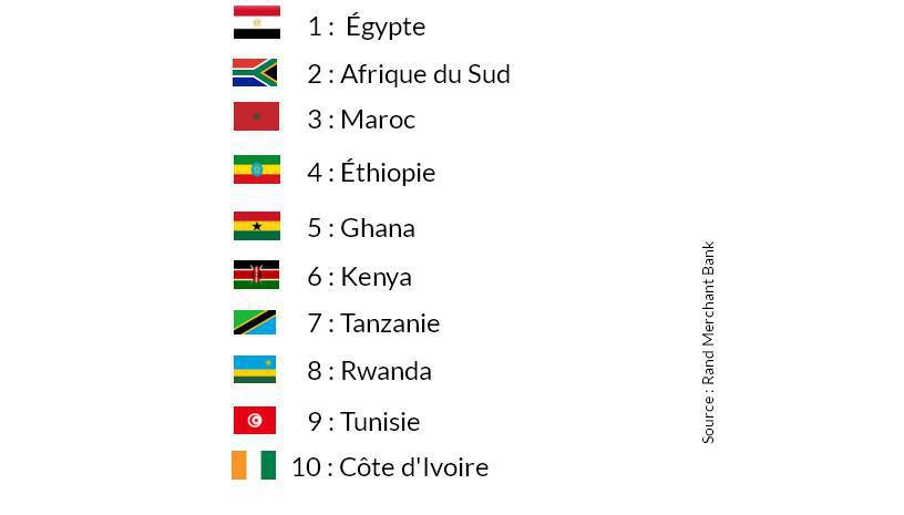 RMB : Le Maroc, 3ème place africaine la plus attractive pour les IDE