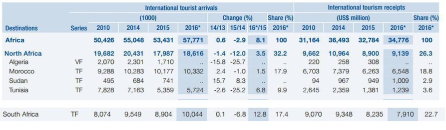 OMT : Le Maroc capte 18,8% des recettes touristiques africaines