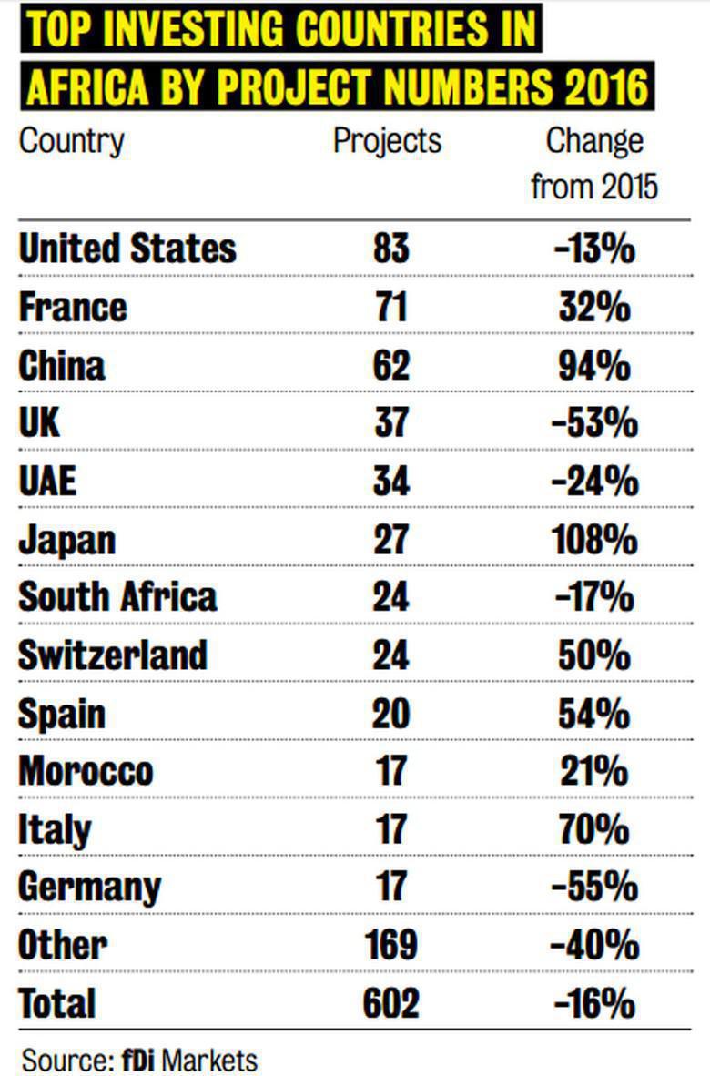 FT : Le Maroc, 3e plus grand investisseur mondial, en Afrique, en 2016