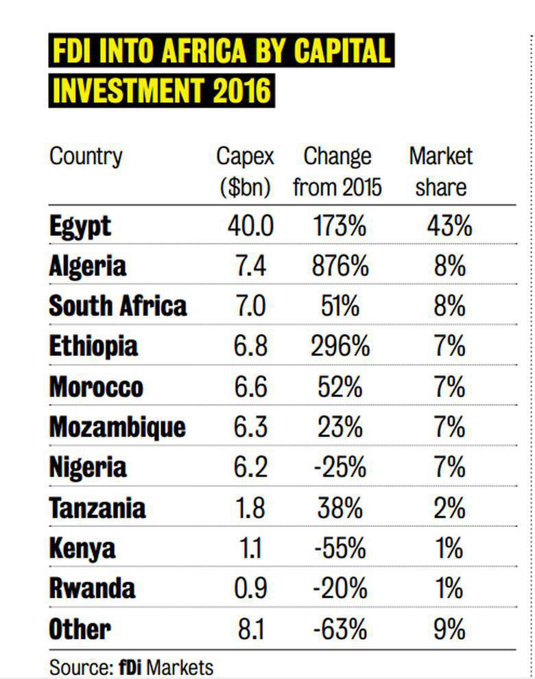 FT : Le Maroc, 3e plus grand investisseur mondial, en Afrique, en 2016