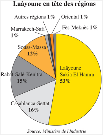 Le Sahara attire de plus en plus d’investisseurs. Cette région, redynamisée grâce au nouveau modèle de développement, doté de plus de 77 milliards de DH, s’est taillée une part importante du budget mobilisé par les investisseurs privés. Sur les 32,32 milliards de DH approuvés par la Commission des investissements, plus de la moitié sont destinés à la réalisation de projets dans la région de Laâyoune-Sakia El Hamra