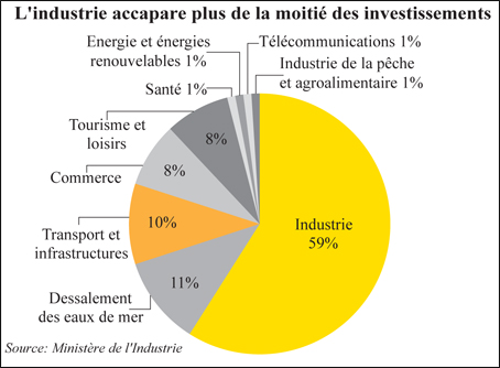 Plus de la moitié du budget global des investissements approuvés sont liés à des projets industriels. Ce qui confirme, selon les responsables du département de Moulay Hafid Elalamy, l’orientation de l’économie nationale vers plus d’industrialisation. Reste à en mesurer l’incidence sur la croissance, une bataille qui  n’est pas encore gagnée…