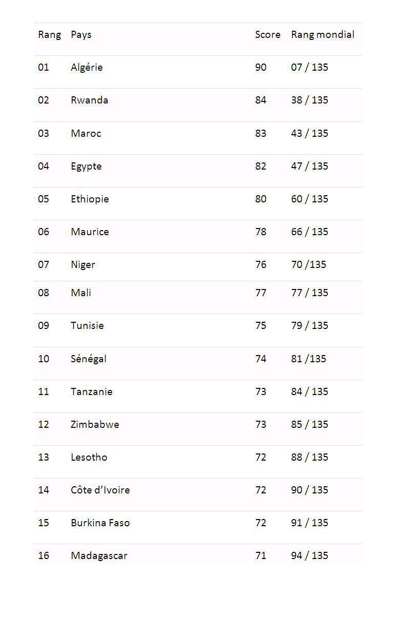 Gallup : Les marocains placent leur pays 3e, au classement africain de sécurité