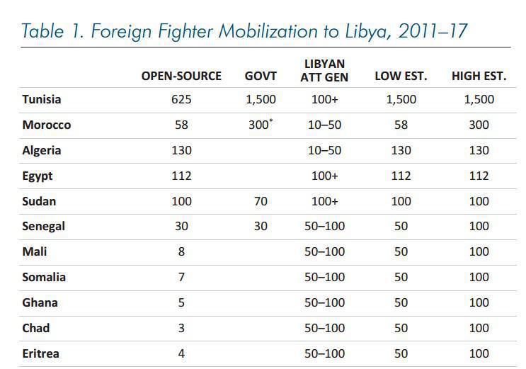 WINEP : 3 sources évaluent le nombre des combattants ‘marocains’ en Libye