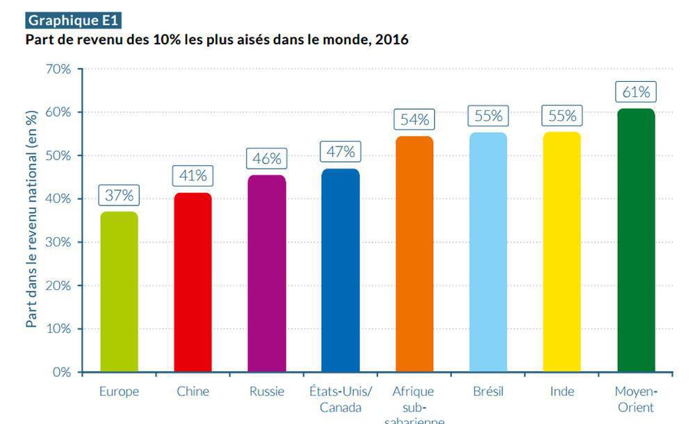 WIR 2018 : MENA, la région la plus inégalitaire au monde