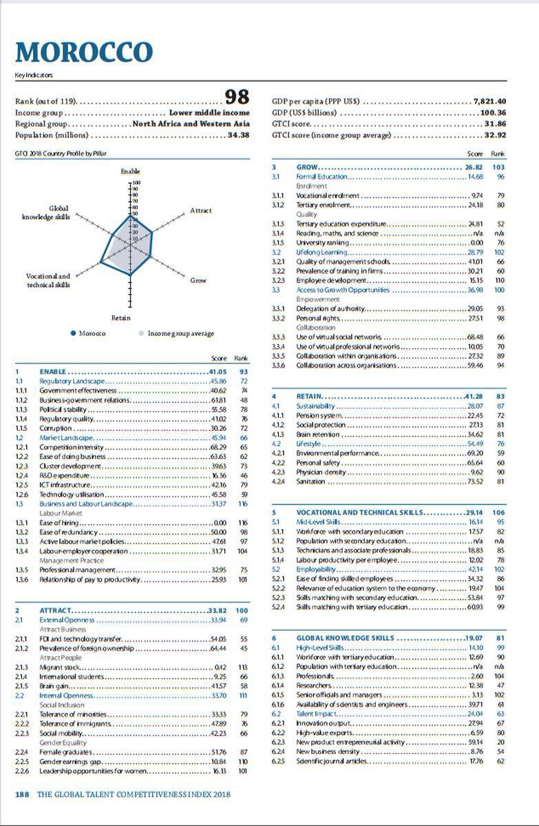 Ressources humaines. Le Maroc en mal de ‘Game-Changer’, selon GTCI 2018