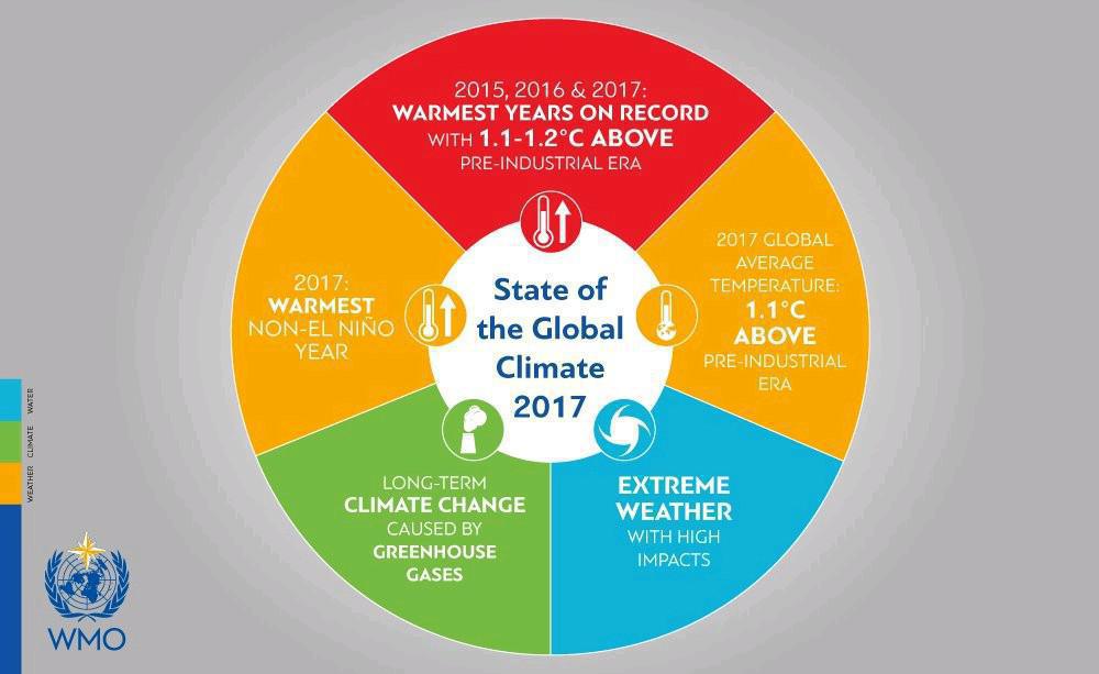 CCNUCC : Malgré ‘La Niña’, 2017 a été l'année la plus chaude jamais constatée