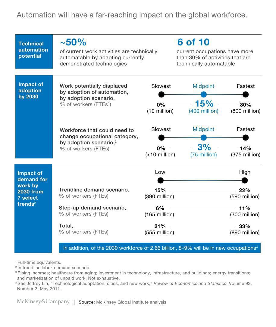 Mckinsey optimiste ! L’automatisation pourrait assurer le plein emploi