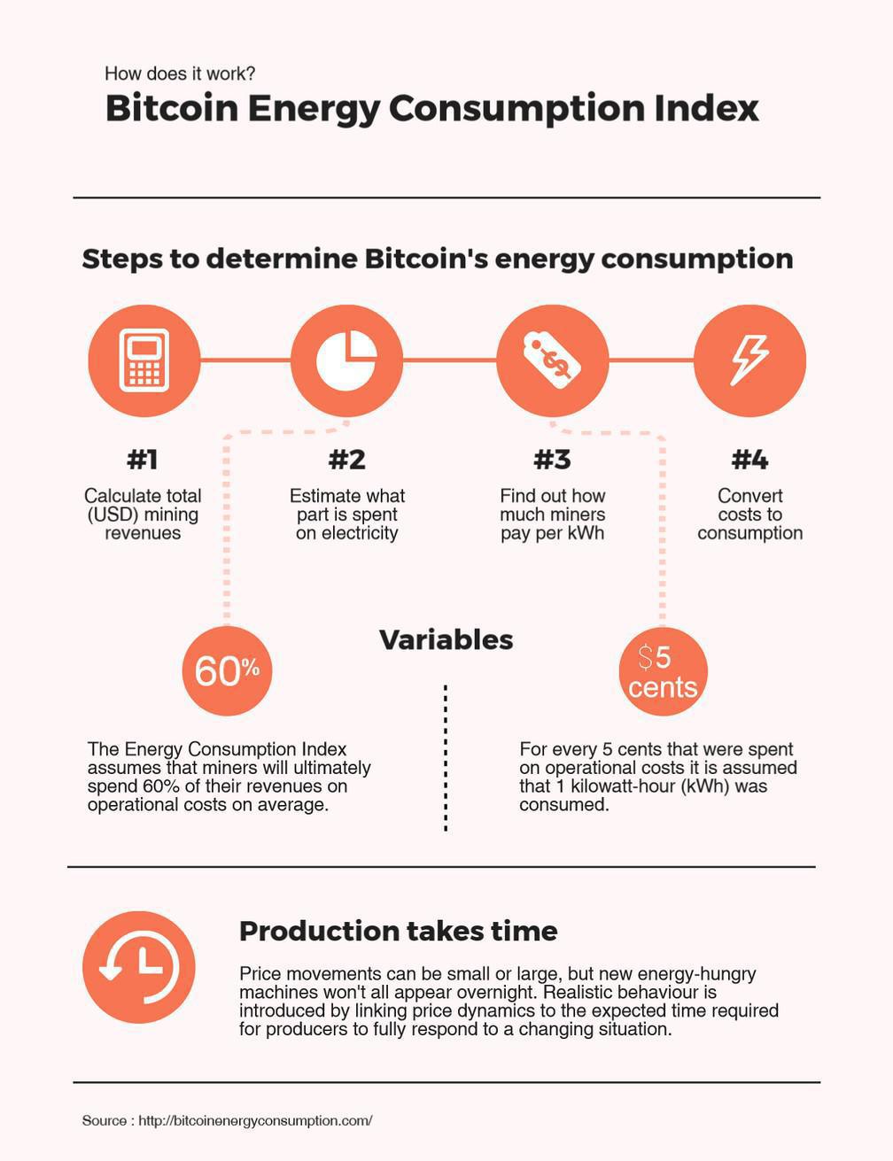 Le Bitcoin, une calamité écologique ? Il consommerait autant d’électricité que le Maroc