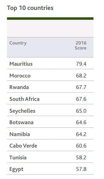 Ibrahim Index 2017 : Une seule réussite pour le Maroc