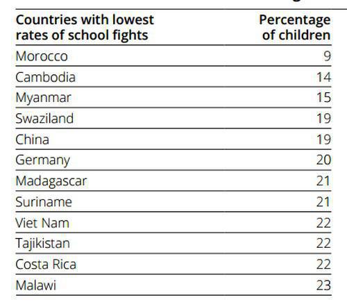 Violence interécoliers: Le Maroc, ‘un paradis’, selon ‘Know Violence in Childhood’