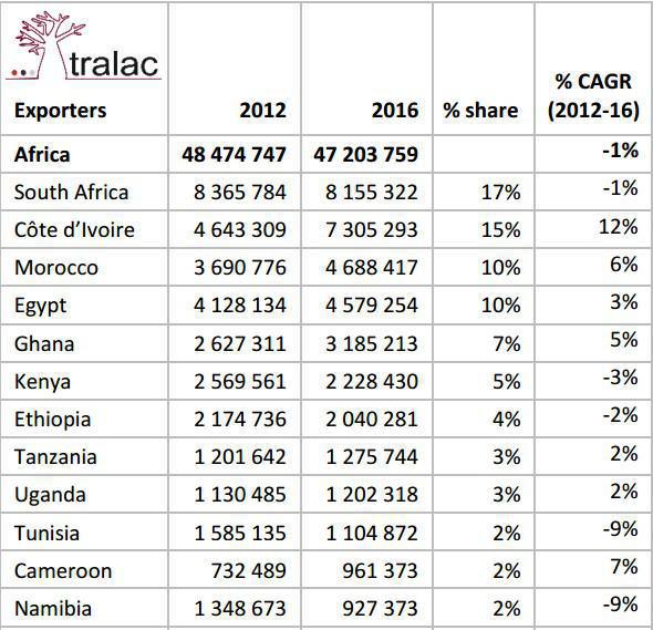 Tralac : Le Maroc, 4e plus gros importateur africain de nourriture