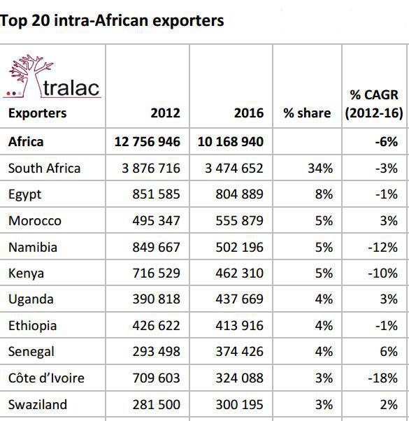 Tralac : Le Maroc, 4e plus gros importateur africain de nourriture