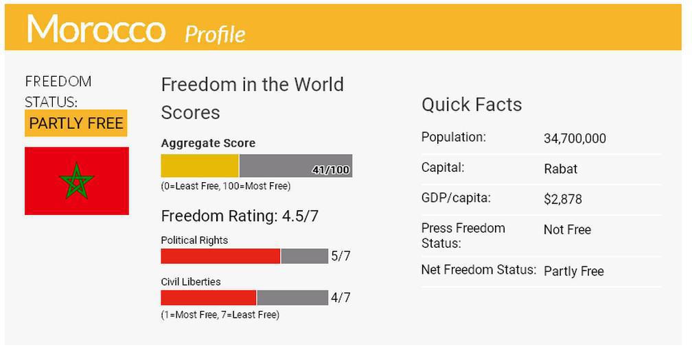 Libertés: Le Maroc fait mieux que la Turquie, mais moins bien que le Sénégal
