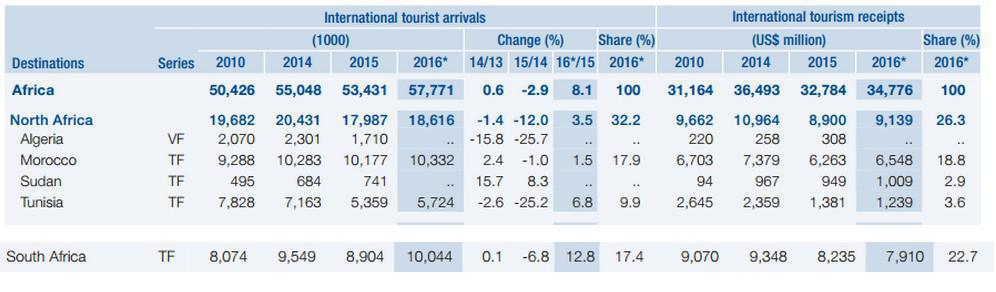 OMT : Le Maroc capte 18,8% des recettes touristiques africaines