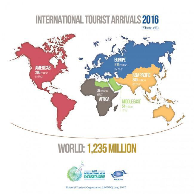 OMT : Le Maroc capte 18,8% des recettes touristiques africaines