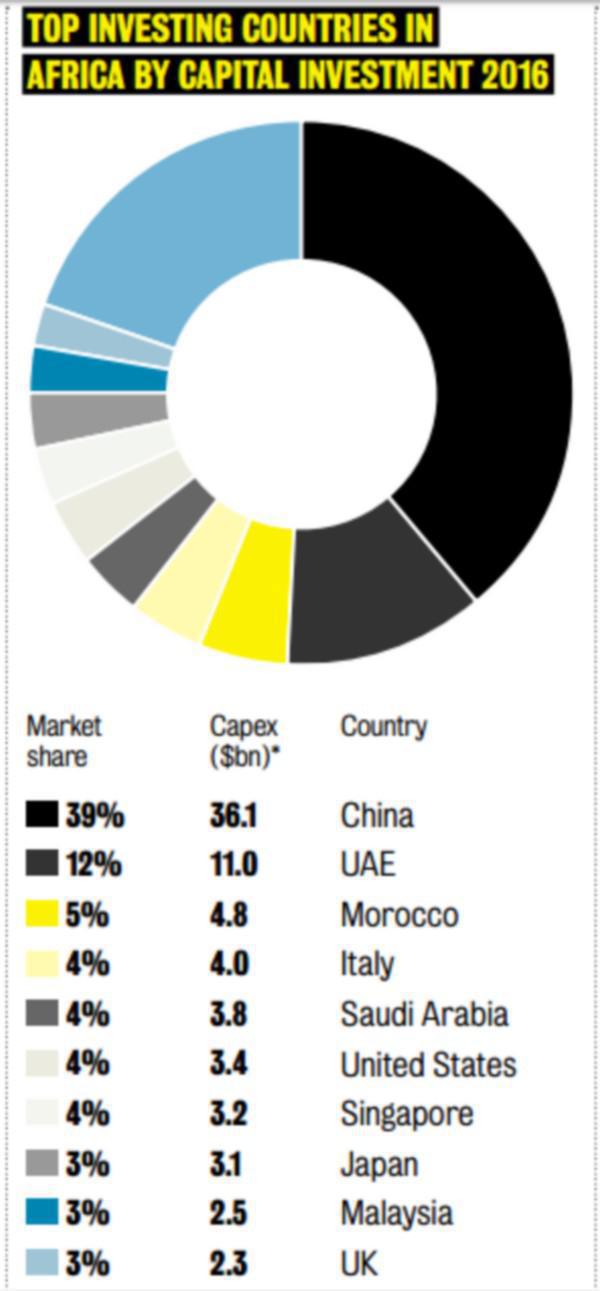 FT : Le Maroc, 3e plus grand investisseur mondial, en Afrique, en 2016