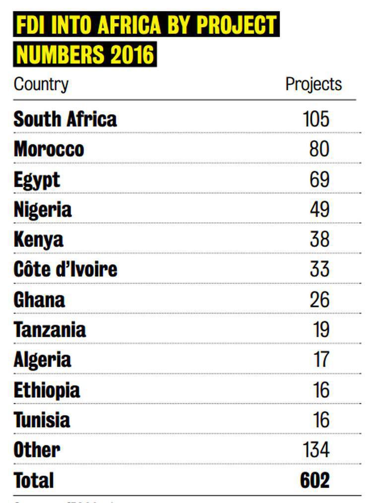 FT : Le Maroc, 3e plus grand investisseur mondial, en Afrique, en 2016