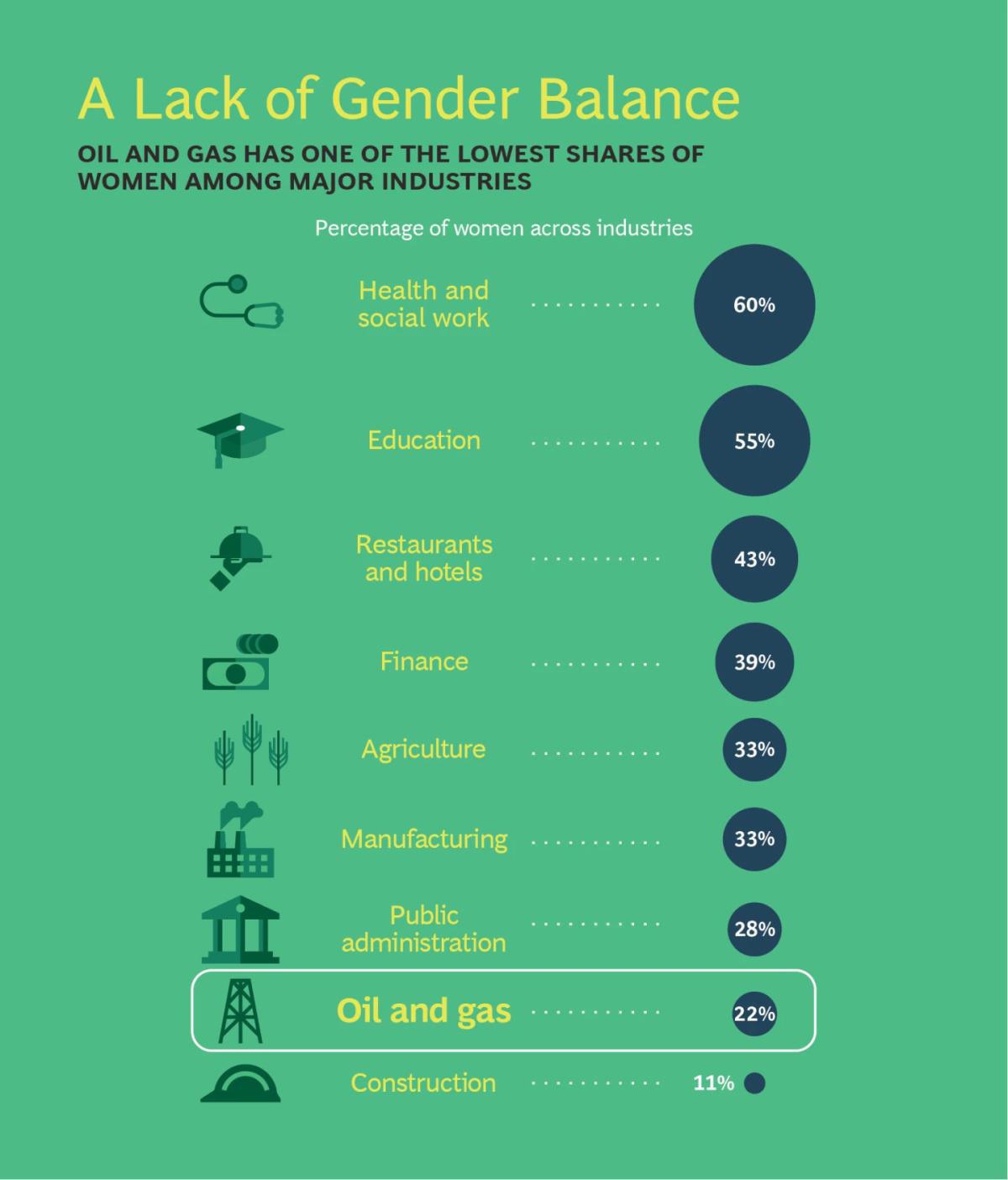 BCG / WPC : Le secteur des hydrocarbures, l’un des moins féminisé au monde