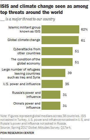 Sondage Pew : Quelles sont les plus grandes menaces pour l’humanité ?