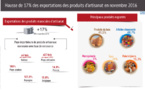 Hausse de 17% des exportations des produits d'artisanat en novembre 2016